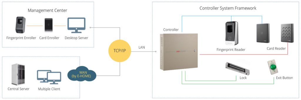Access Control System Installation Company in Dubai